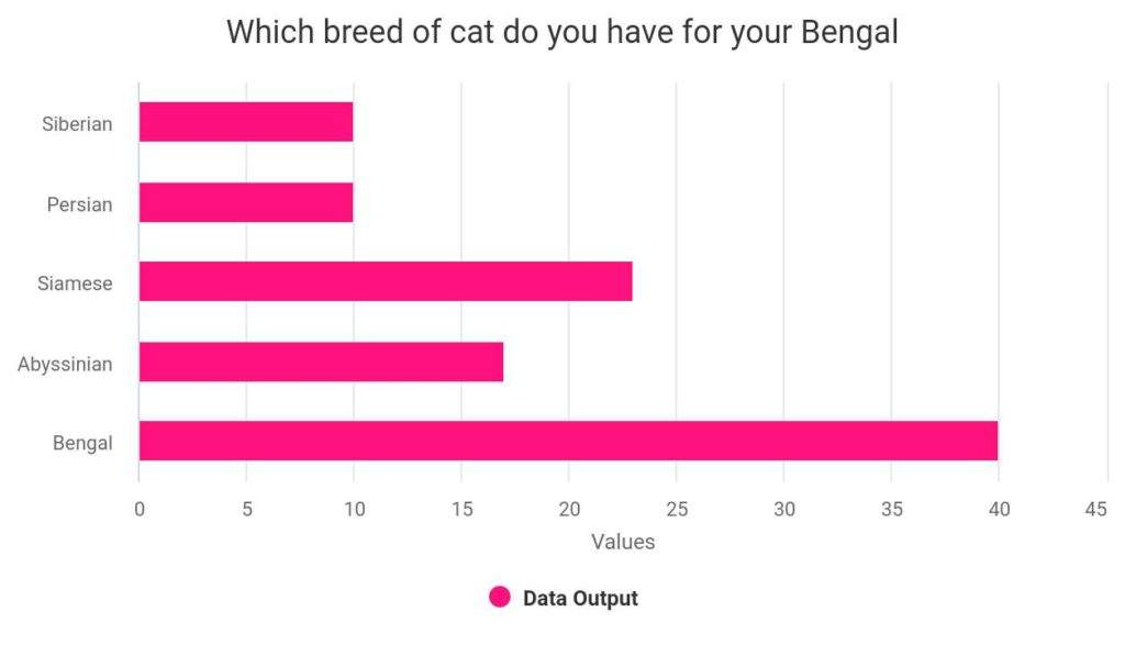 which breed is best for Bengal cat